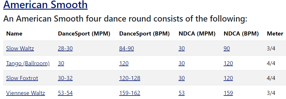 A table showing the tempi of American Smooth dances