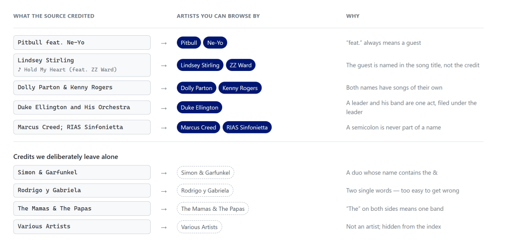 A diagram showing how we split the artists credit into individual artists.
