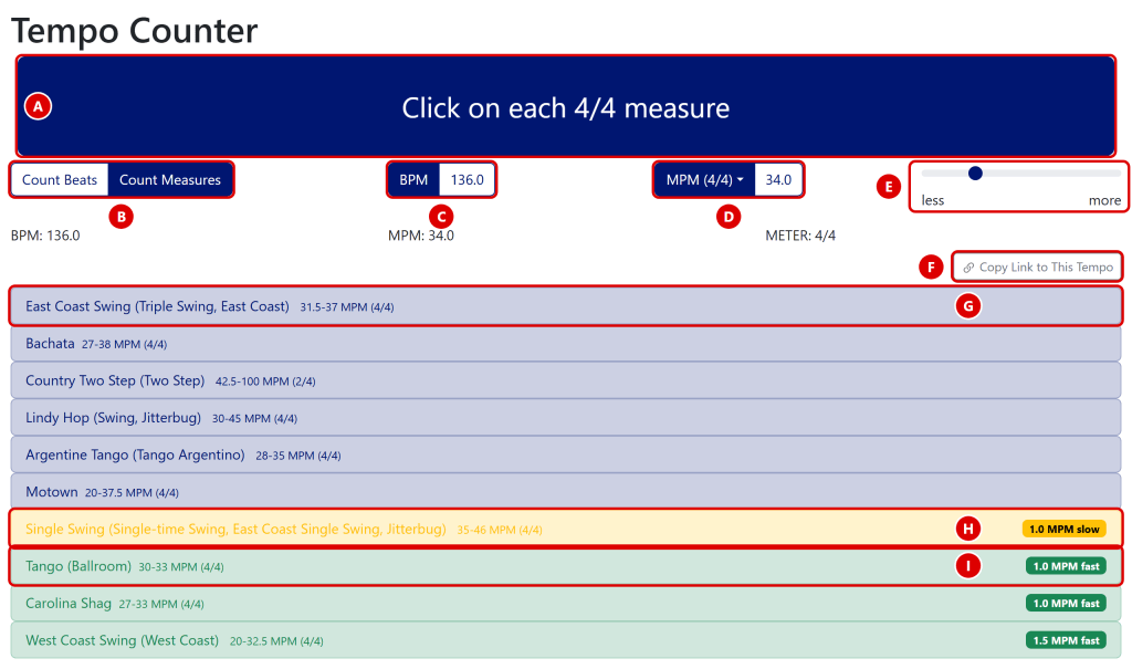 The Tempo Counter page with red rings and letters marking each control. A wide button reading "Click on each 4/4 measure" is marked A. Below it are a Count Beats and Count Measures toggle with Count Measures selected (B), a BPM box reading 136.0 (C), an MPM (4/4) drop-down and box reading 34.0 (D), and a slider labeled less and more (E). Under a line reading BPM: 136.0, MPM: 34.0, METER: 4/4 is a Copy Link to This Tempo button (F). Below that is a list of ten dances. Each dance shows its range and meter. The first six are blue, starting with East Coast Swing, 31.5-37 MPM (4/4) (G), and including Country Two Step, 42.5-100 MPM (2/4). Single Swing is yellow, labeled 1.0 MPM slow (H). The last three are green, starting with Tango (Ballroom), 30-33 MPM (4/4), labeled 1.0 MPM fast (I).